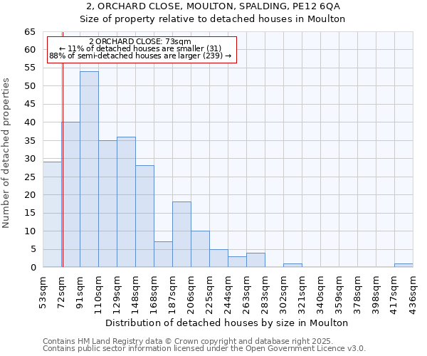 2, ORCHARD CLOSE, MOULTON, SPALDING, PE12 6QA: Size of property relative to detached houses in Moulton