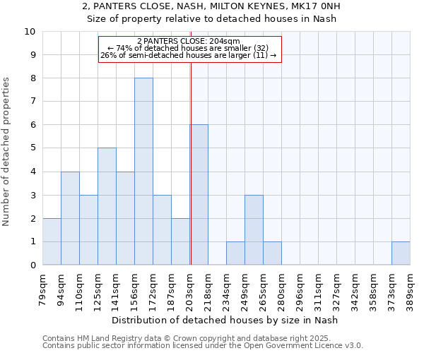 2, PANTERS CLOSE, NASH, MILTON KEYNES, MK17 0NH: Size of property relative to detached houses in Nash