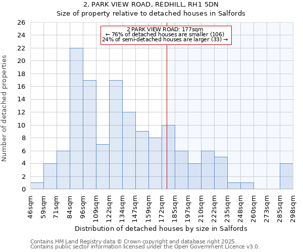 2, PARK VIEW ROAD, REDHILL, RH1 5DN: Size of property relative to detached houses in Salfords