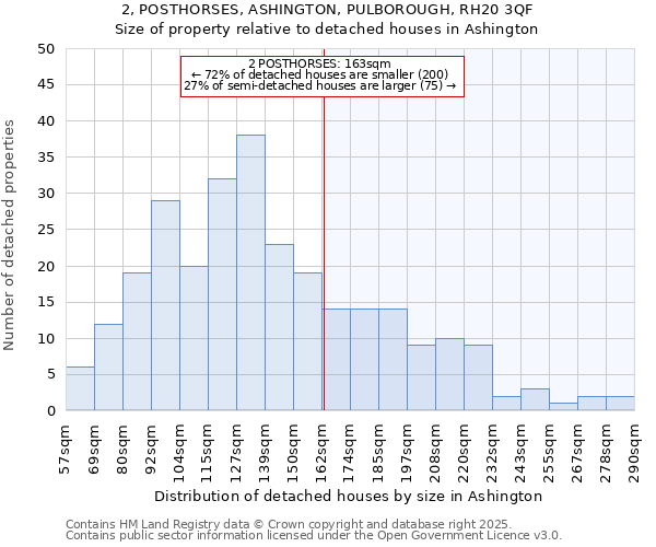 2, POSTHORSES, ASHINGTON, PULBOROUGH, RH20 3QF: Size of property relative to detached houses in Ashington