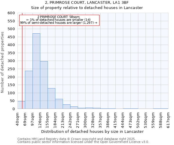 2, PRIMROSE COURT, LANCASTER, LA1 3BF: Size of property relative to detached houses in Lancaster