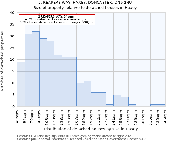 2, REAPERS WAY, HAXEY, DONCASTER, DN9 2NU: Size of property relative to detached houses in Haxey