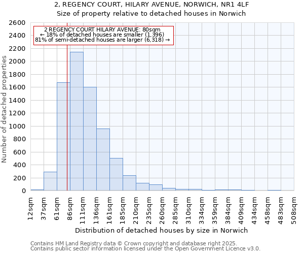 2, REGENCY COURT, HILARY AVENUE, NORWICH, NR1 4LF: Size of property relative to detached houses in Norwich