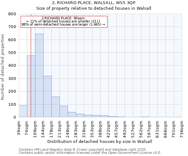 2, RICHARD PLACE, WALSALL, WS5 3QP: Size of property relative to detached houses in Walsall