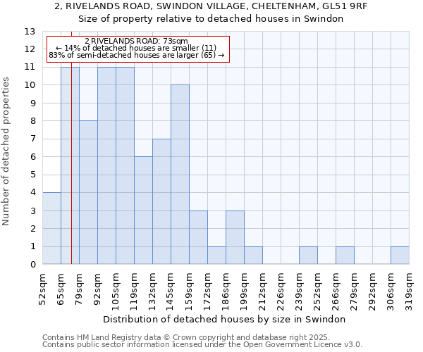 2, RIVELANDS ROAD, SWINDON VILLAGE, CHELTENHAM, GL51 9RF: Size of property relative to detached houses in Swindon