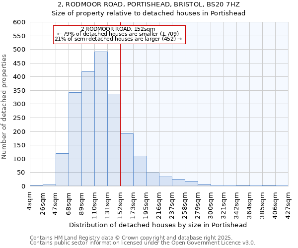 2, RODMOOR ROAD, PORTISHEAD, BRISTOL, BS20 7HZ: Size of property relative to detached houses in Portishead