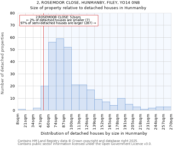 2, ROSEMOOR CLOSE, HUNMANBY, FILEY, YO14 0NB: Size of property relative to detached houses in Hunmanby