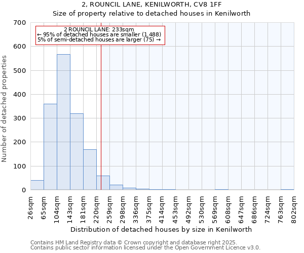 2, ROUNCIL LANE, KENILWORTH, CV8 1FF: Size of property relative to detached houses in Kenilworth