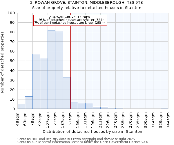 2, ROWAN GROVE, STAINTON, MIDDLESBROUGH, TS8 9TB: Size of property relative to detached houses in Stainton