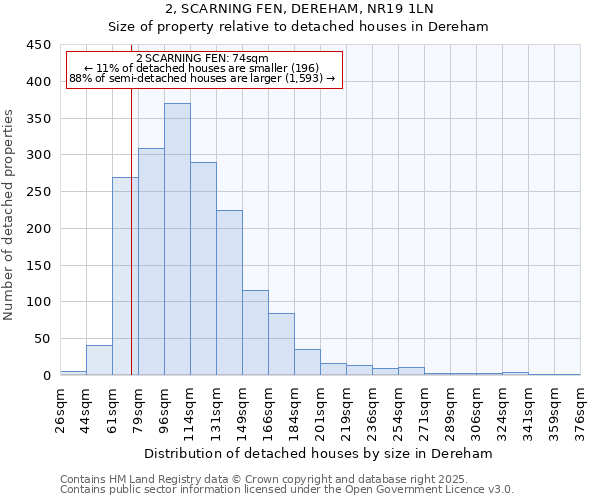 2, SCARNING FEN, DEREHAM, NR19 1LN: Size of property relative to detached houses in Dereham