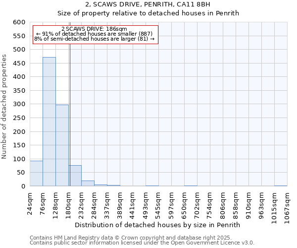 2, SCAWS DRIVE, PENRITH, CA11 8BH: Size of property relative to detached houses in Penrith