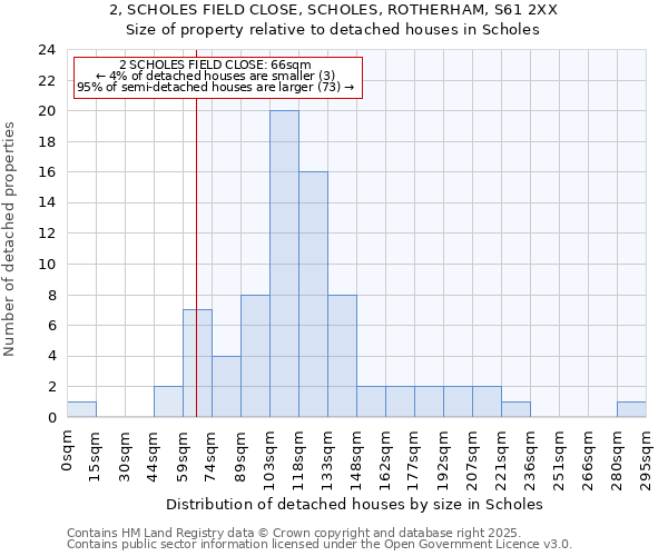 2, SCHOLES FIELD CLOSE, SCHOLES, ROTHERHAM, S61 2XX: Size of property relative to detached houses in Scholes