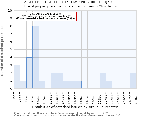 2, SCOTTS CLOSE, CHURCHSTOW, KINGSBRIDGE, TQ7 3RB: Size of property relative to detached houses in Churchstow