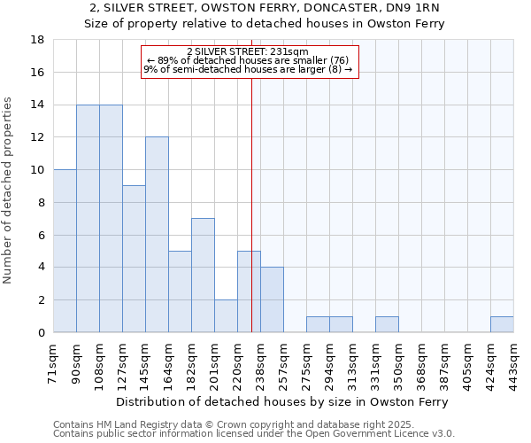 2, SILVER STREET, OWSTON FERRY, DONCASTER, DN9 1RN: Size of property relative to detached houses in Owston Ferry