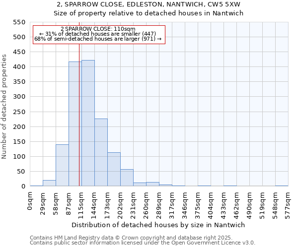 2, SPARROW CLOSE, EDLESTON, NANTWICH, CW5 5XW: Size of property relative to detached houses in Nantwich