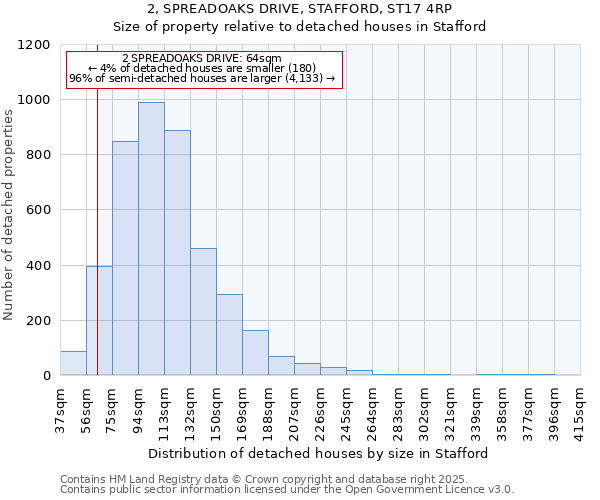 2, SPREADOAKS DRIVE, STAFFORD, ST17 4RP: Size of property relative to detached houses in Stafford