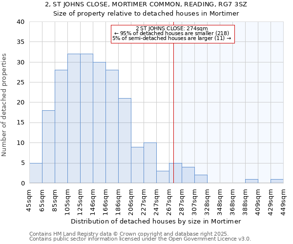 2, ST JOHNS CLOSE, MORTIMER COMMON, READING, RG7 3SZ: Size of property relative to detached houses in Mortimer