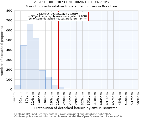 2, STAFFORD CRESCENT, BRAINTREE, CM7 9PS: Size of property relative to detached houses in Braintree