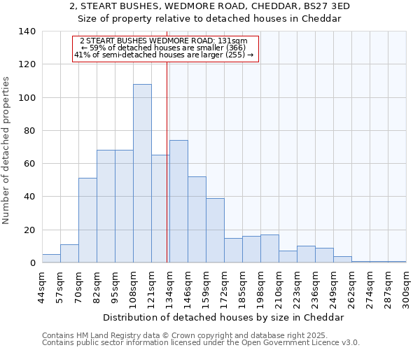 2, STEART BUSHES, WEDMORE ROAD, CHEDDAR, BS27 3ED: Size of property relative to detached houses in Cheddar