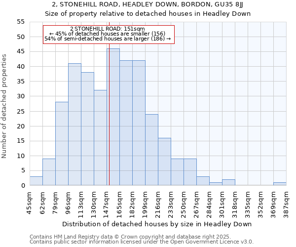 2, STONEHILL ROAD, HEADLEY DOWN, BORDON, GU35 8JJ: Size of property relative to detached houses in Headley Down