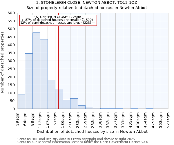 2, STONELEIGH CLOSE, NEWTON ABBOT, TQ12 1QZ: Size of property relative to detached houses in Newton Abbot