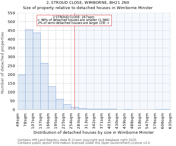 2, STROUD CLOSE, WIMBORNE, BH21 2NX: Size of property relative to detached houses in Wimborne Minster