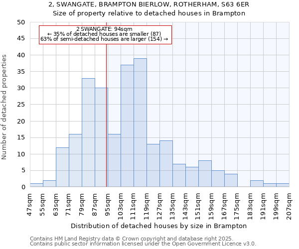 2, SWANGATE, BRAMPTON BIERLOW, ROTHERHAM, S63 6ER: Size of property relative to detached houses in Brampton