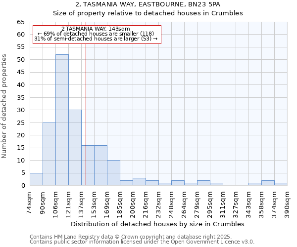 2, TASMANIA WAY, EASTBOURNE, BN23 5PA: Size of property relative to detached houses in Crumbles