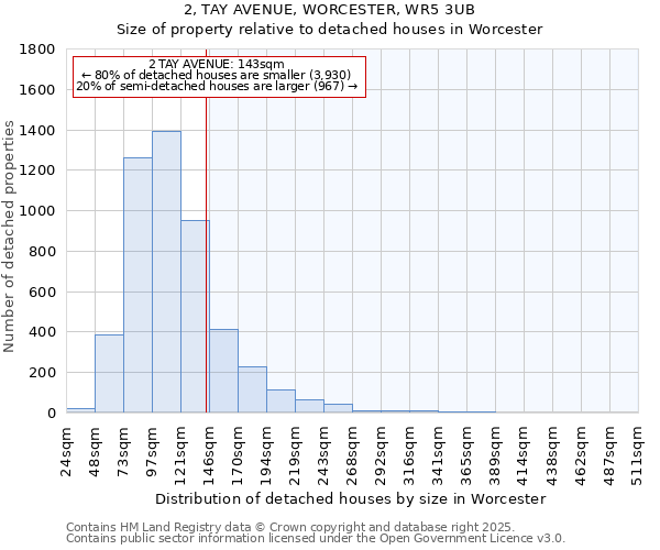 2, TAY AVENUE, WORCESTER, WR5 3UB: Size of property relative to detached houses in Worcester