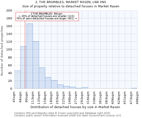 2, THE BRAMBLES, MARKET RASEN, LN8 3NS: Size of property relative to detached houses in Market Rasen