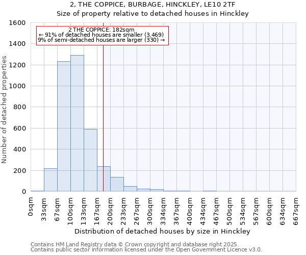 2, THE COPPICE, BURBAGE, HINCKLEY, LE10 2TF: Size of property relative to detached houses in Hinckley