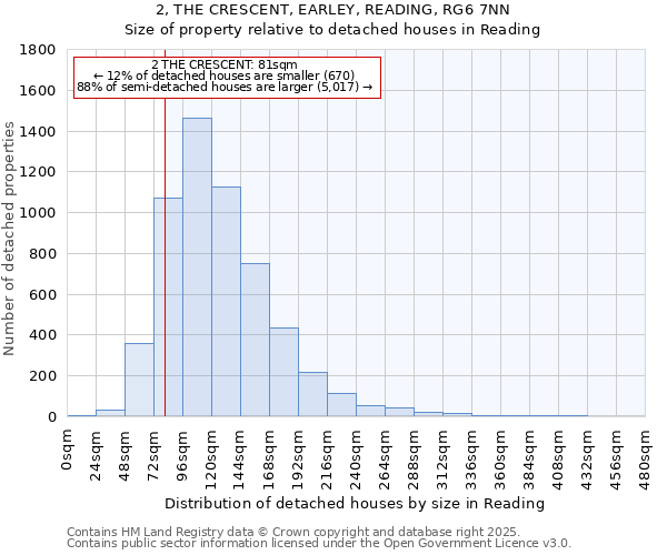 2, THE CRESCENT, EARLEY, READING, RG6 7NN: Size of property relative to detached houses in Reading