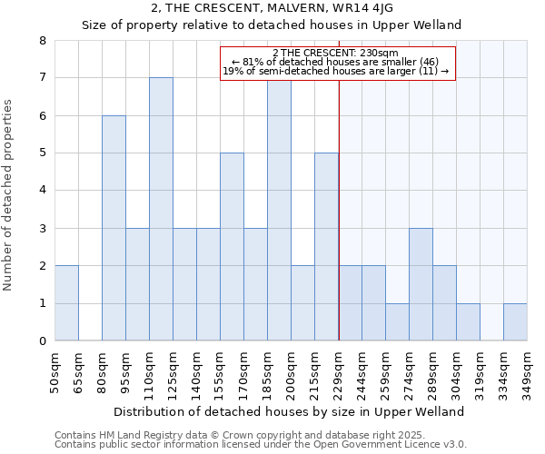 2, THE CRESCENT, MALVERN, WR14 4JG: Size of property relative to detached houses in Upper Welland