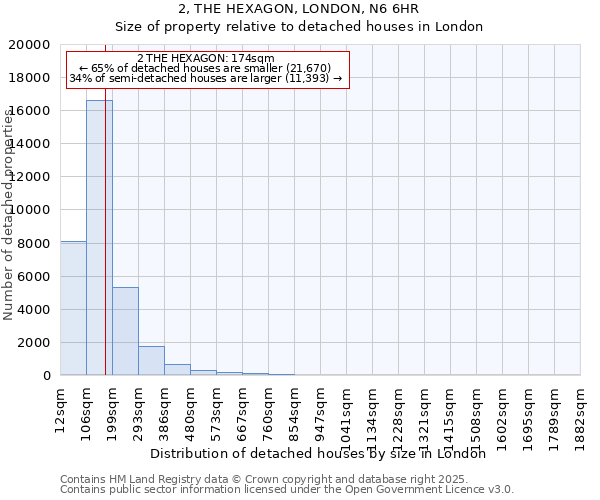 2, THE HEXAGON, LONDON, N6 6HR: Size of property relative to detached houses in London