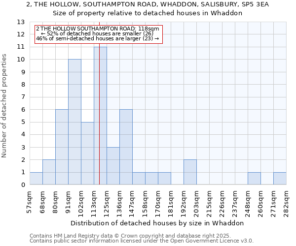 2, THE HOLLOW, SOUTHAMPTON ROAD, WHADDON, SALISBURY, SP5 3EA: Size of property relative to detached houses in Whaddon