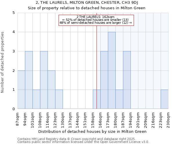 2, THE LAURELS, MILTON GREEN, CHESTER, CH3 9DJ: Size of property relative to detached houses in Milton Green