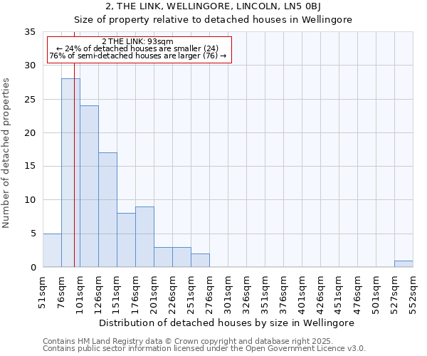 2, THE LINK, WELLINGORE, LINCOLN, LN5 0BJ: Size of property relative to detached houses in Wellingore