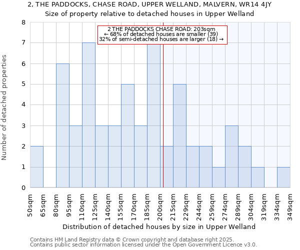 2, THE PADDOCKS, CHASE ROAD, UPPER WELLAND, MALVERN, WR14 4JY: Size of property relative to detached houses in Upper Welland