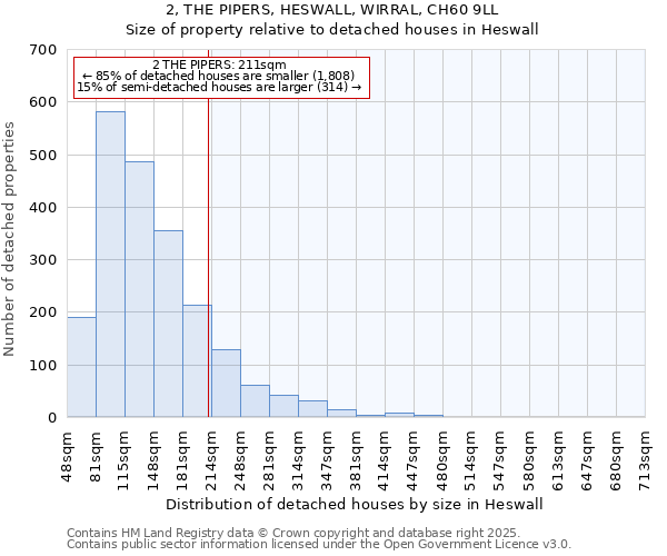 2, THE PIPERS, HESWALL, WIRRAL, CH60 9LL: Size of property relative to detached houses in Heswall