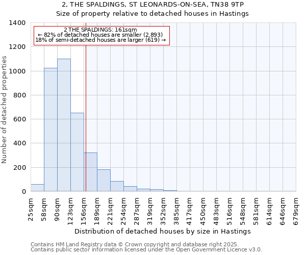 2, THE SPALDINGS, ST LEONARDS-ON-SEA, TN38 9TP: Size of property relative to detached houses in Hastings