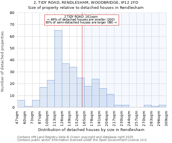 2, TIDY ROAD, RENDLESHAM, WOODBRIDGE, IP12 2FD: Size of property relative to detached houses in Rendlesham