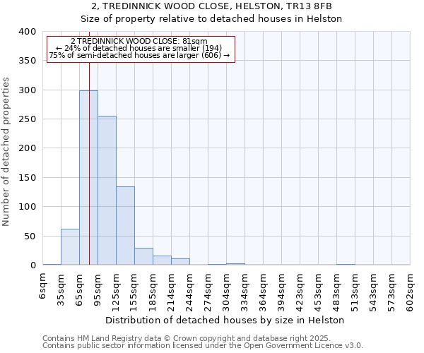 2, TREDINNICK WOOD CLOSE, HELSTON, TR13 8FB: Size of property relative to detached houses in Helston