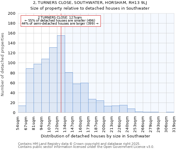 2, TURNERS CLOSE, SOUTHWATER, HORSHAM, RH13 9LJ: Size of property relative to detached houses in Southwater