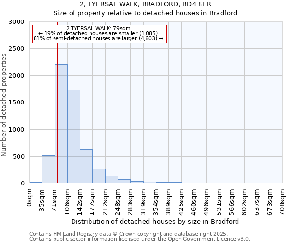 2, TYERSAL WALK, BRADFORD, BD4 8ER: Size of property relative to detached houses in Bradford