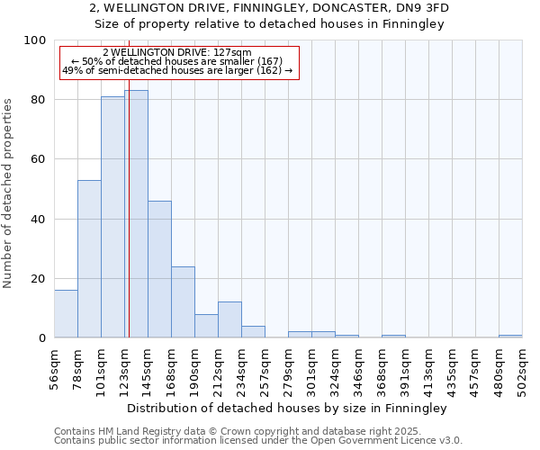 2, WELLINGTON DRIVE, FINNINGLEY, DONCASTER, DN9 3FD: Size of property relative to detached houses in Finningley