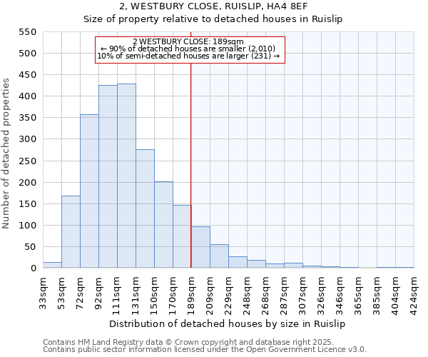 2, WESTBURY CLOSE, RUISLIP, HA4 8EF: Size of property relative to detached houses in Ruislip