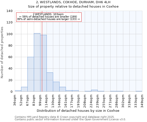 2, WESTLANDS, COXHOE, DURHAM, DH6 4LH: Size of property relative to detached houses in Coxhoe