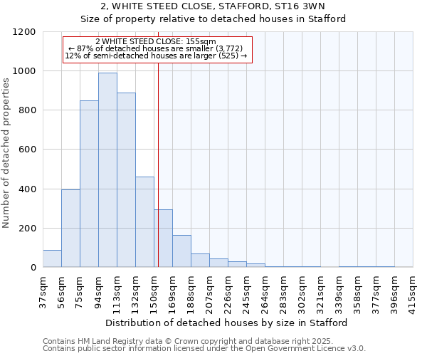 2, WHITE STEED CLOSE, STAFFORD, ST16 3WN: Size of property relative to detached houses in Stafford