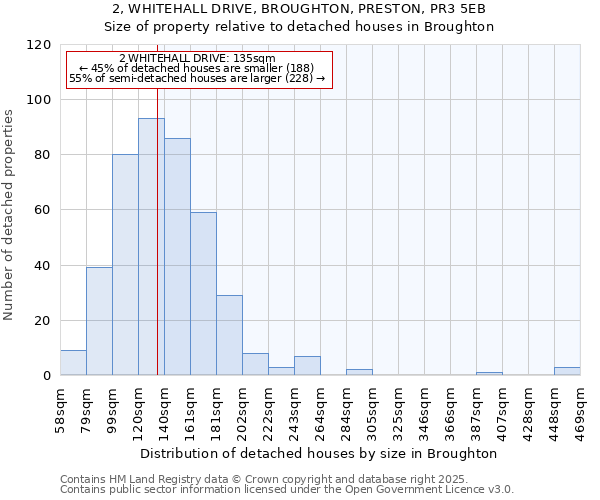 2, WHITEHALL DRIVE, BROUGHTON, PRESTON, PR3 5EB: Size of property relative to detached houses in Broughton