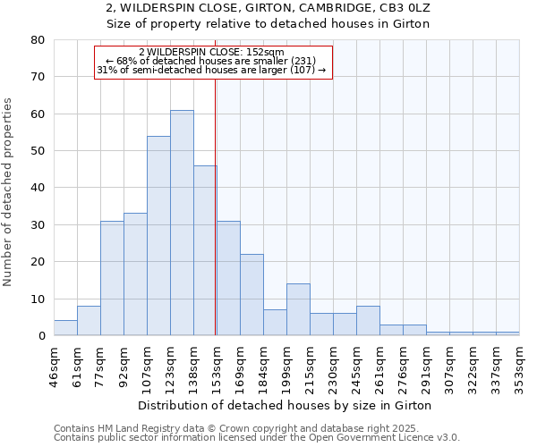 2, WILDERSPIN CLOSE, GIRTON, CAMBRIDGE, CB3 0LZ: Size of property relative to detached houses in Girton